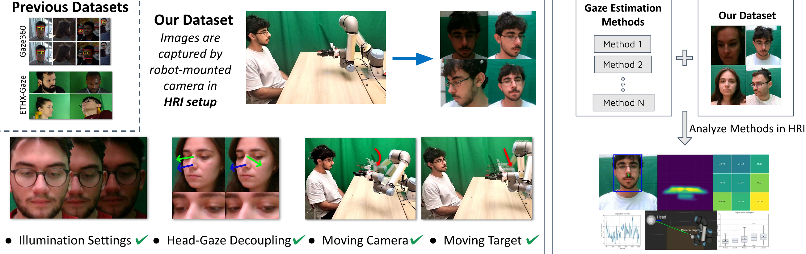 Gaze4HRI overview: robot-mounted camera records participants looking at table and robot targets.